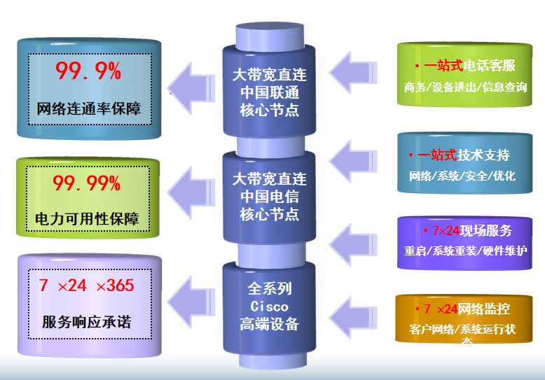 澄城机房网络